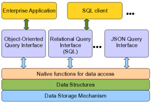 Persistence Interfacing